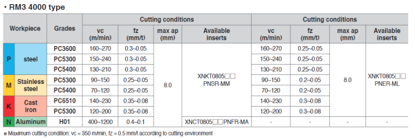 XNKT080520PNSR-MM PC5300 Stahl (P) Inox (M) Guß (K) Titan (S)