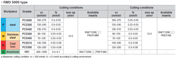 XNKT120608PNER-ML PC5300 Stahl (P) Inox (M) Guß (K) Titan (S)